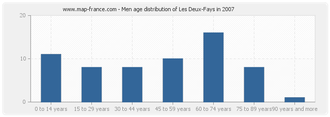 Men age distribution of Les Deux-Fays in 2007